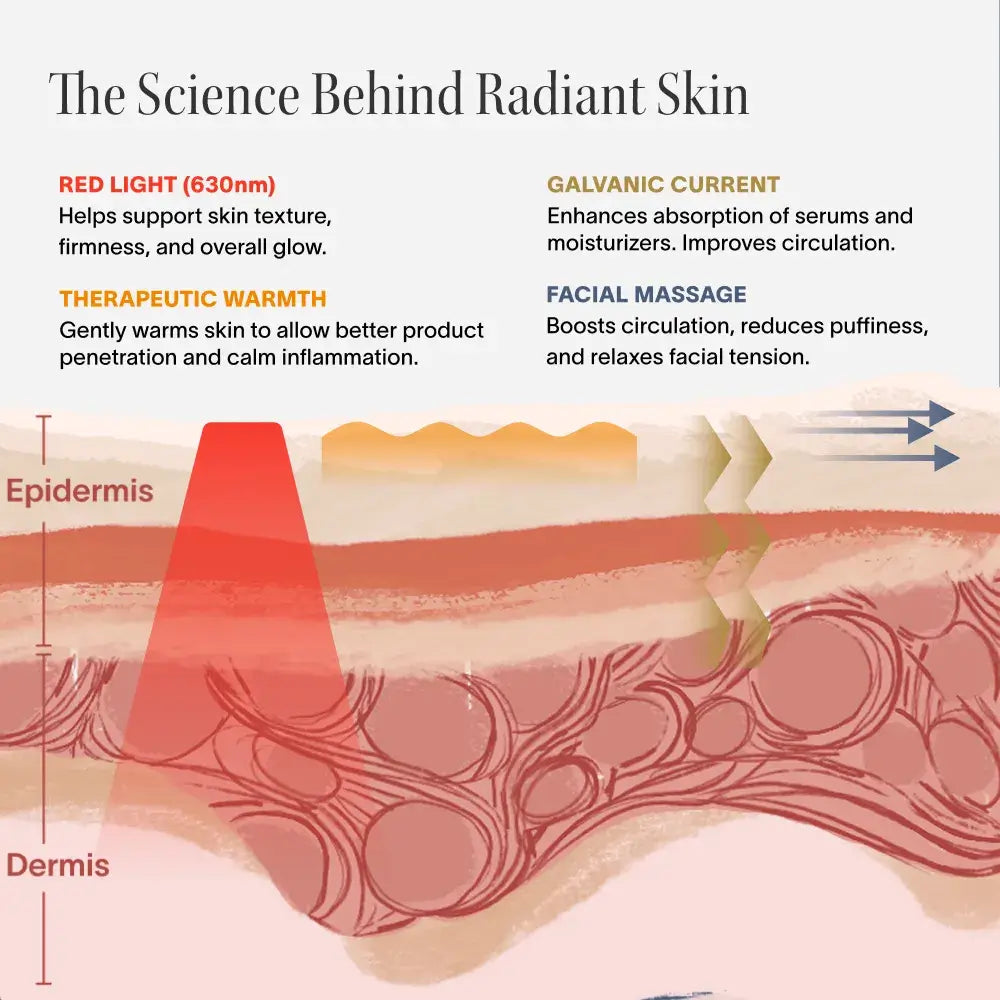 This award-winning Skincare Wand uses 4 advanced technologies to visibly soften fine lines, boost radiance, and refresh tired skin. With a rotating head and built-in timer, you're in control of where results appear. After 8 weeks, visibly reduces: Fine li
