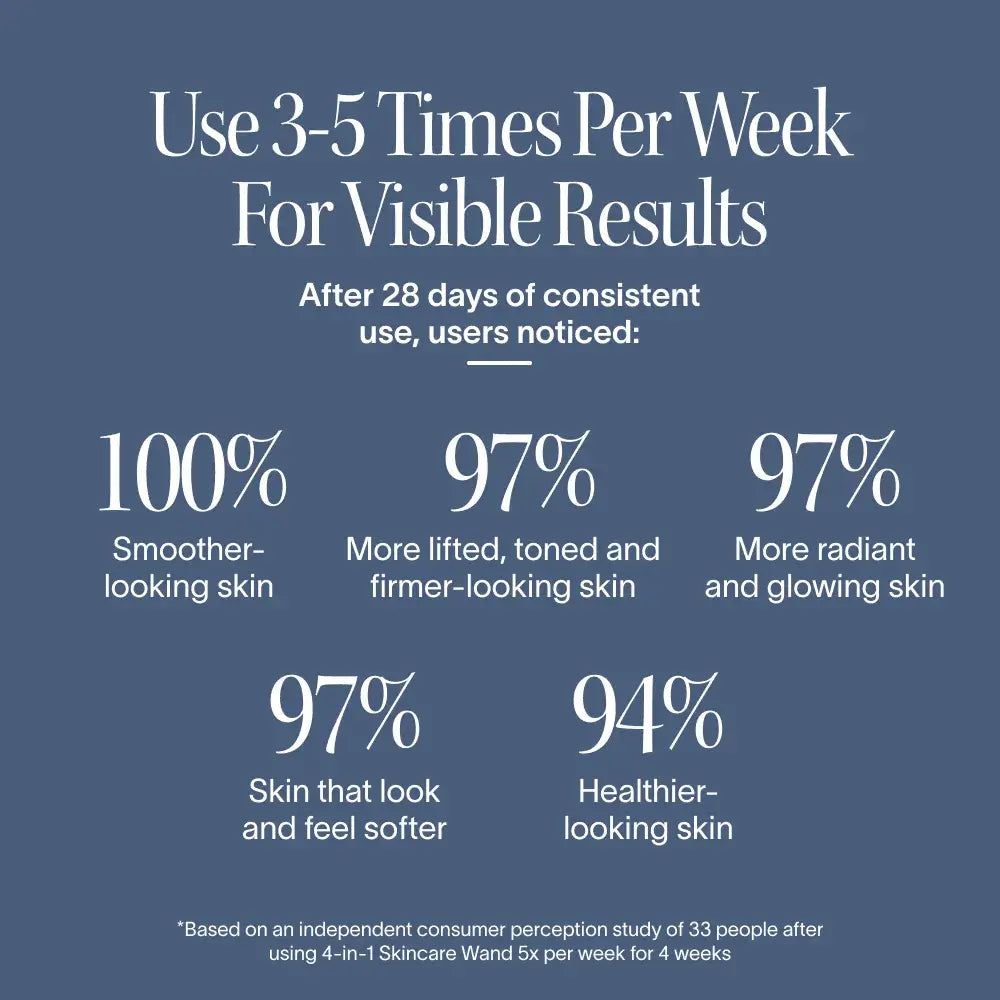 This award-winning Skincare Wand uses 4 advanced technologies to visibly soften fine lines, boost radiance, and refresh tired skin. With a rotating head and built-in timer, you're in control of where results appear. After 8 weeks, visibly reduces: Fine li