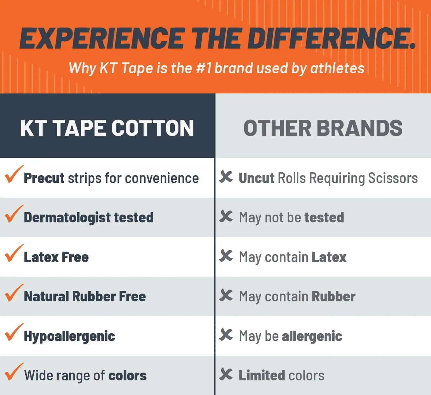 Need support that can endure lighter workouts, but have sensitive skin? KT Tape® Sensitive Skin Gentle tape is for you, designed to minimize irritation and be the right choice for sensitive skin. It has been designed to relieve pain and provide support, s