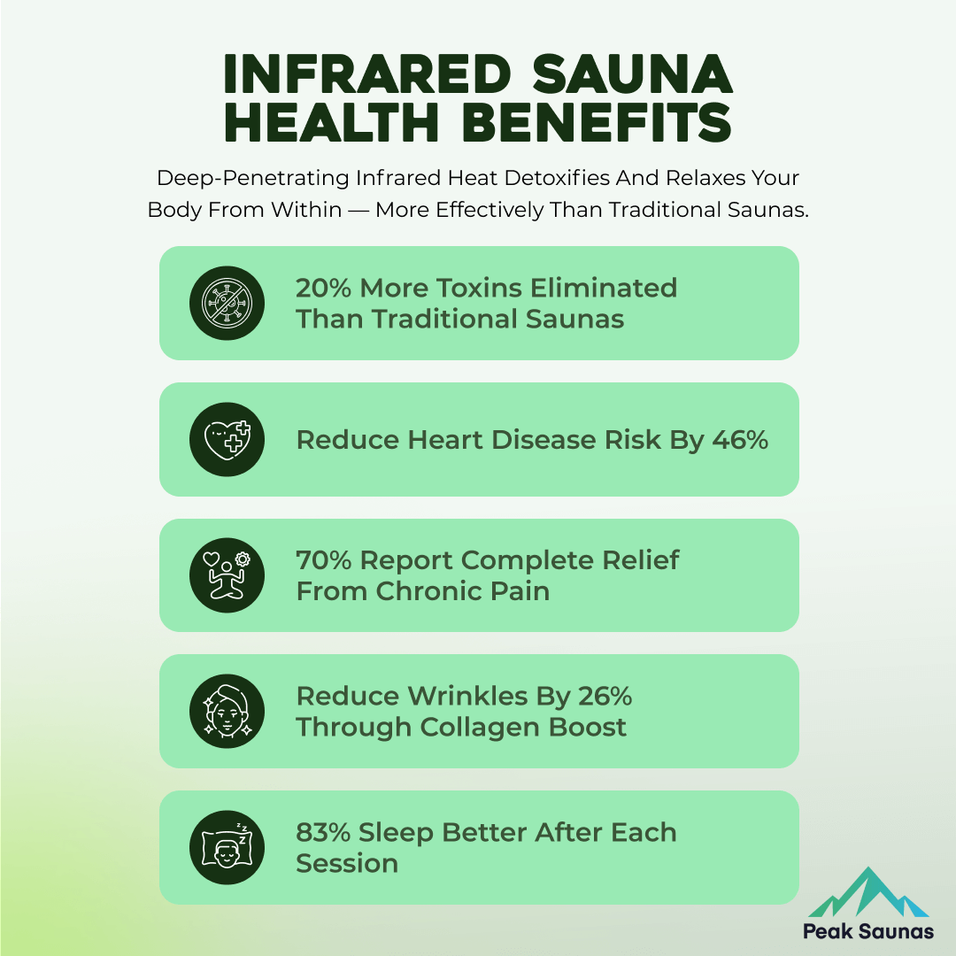 Reach the Peak of Wellness with Denali Spacious. Advanced. Uncompromising. Introducing the Peak Saunas Denali—a premium 3-person infrared sauna designed for those who want more room to relax without compromising on performance, quality, or design. Crafted