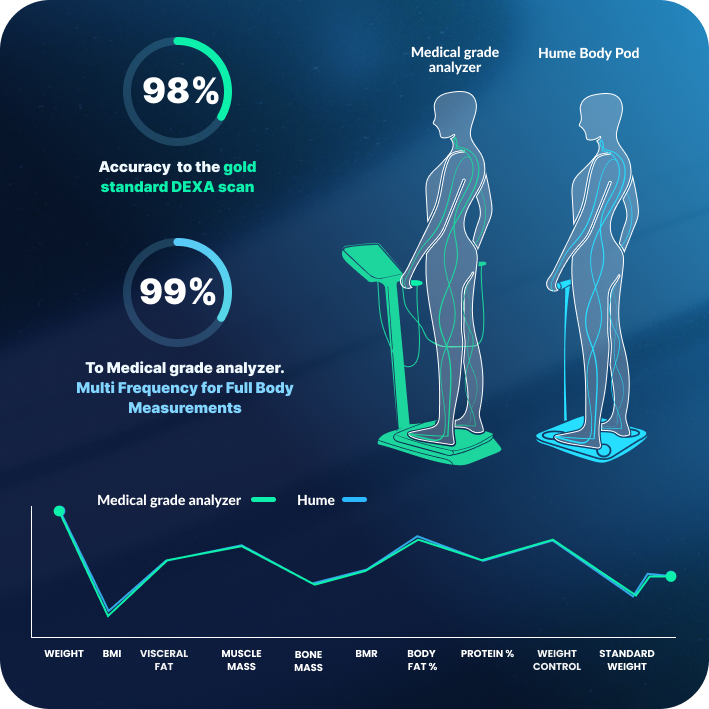 The Body Pod, Hume Health, personalized health monitoring, health tracking device, wellness tracker, health technology, smart scale, health app, weight loss, muscle gain, fat loss.