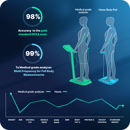 The Body Pod, Hume Health, personalized health monitoring, health tracking device, wellness tracker, health technology, smart scale, health app, weight loss, muscle gain, fat loss.