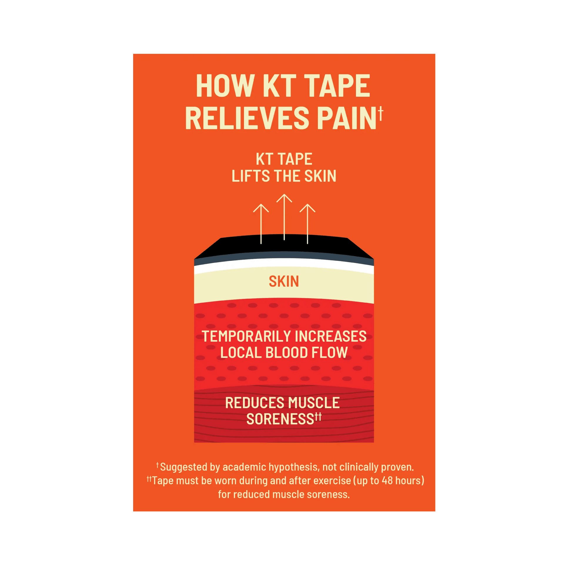 Need support that will endure your toughest workout? KT Tape Pro® is here for you. It has been designed to relieve pain and provide support where you need it, staying in place through multiple workouts. * KT Tape Pro® was created with performance in mind,