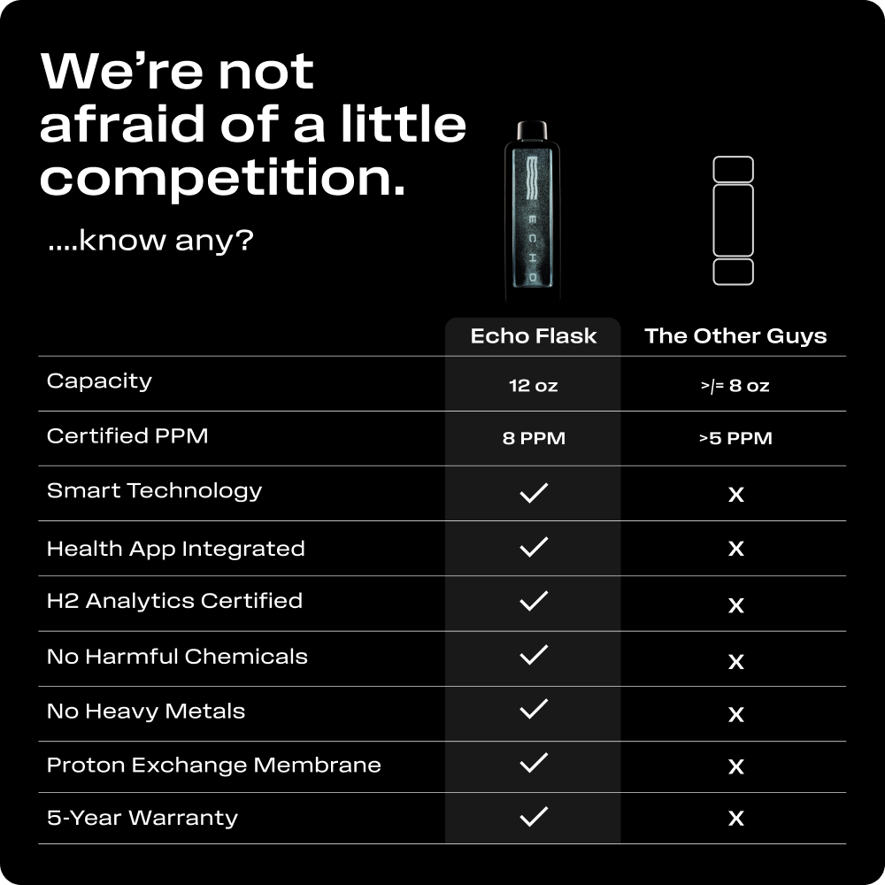 Meet the Echo Flask: the most advanced hydrogen water bottle ever created. Delivering an unmatched 8 ppm of molecular hydrogen with intelligent tracking and connectivity, this powerhouse transforms how you hydrate, perform, and recover. Elevate your cellu