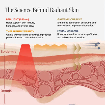 This award-winning Skincare Wand uses 4 advanced technologies to visibly soften fine lines, boost radiance, and refresh tired skin. With a rotating head and built-in timer, you're in control of where results appear. After 8 weeks, visibly reduces: Fine li
