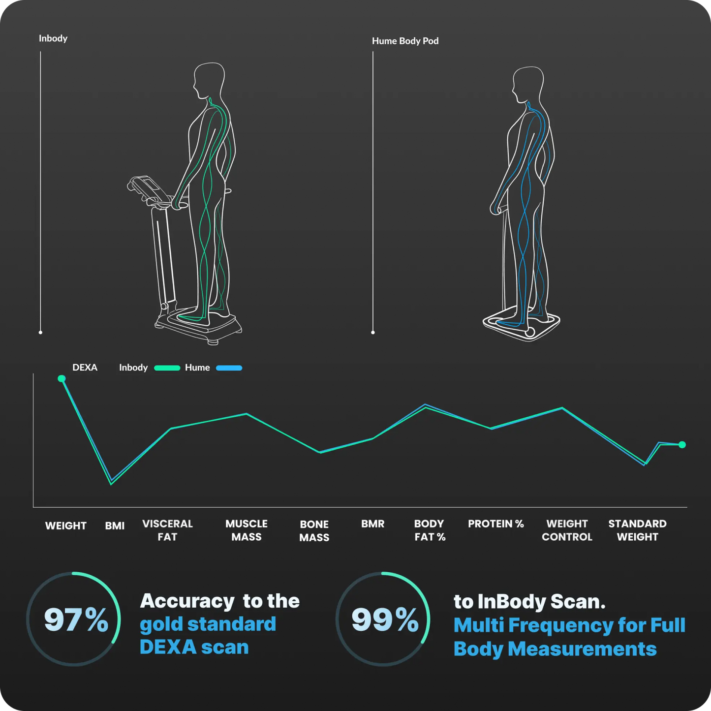 The Body Pod, Hume Health, personalized health monitoring, health tracking device, wellness tracker, health technology, smart scale, health app, weight loss, muscle gain, fat loss.