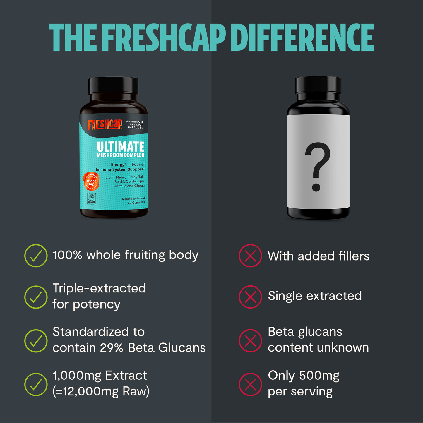 Premium blend of six powerful mushrooms for complete wellness. Quadruple-extracted mushroom supplement for maximum potency, delivering 12,000mg power for immunity, focus, and vitality.