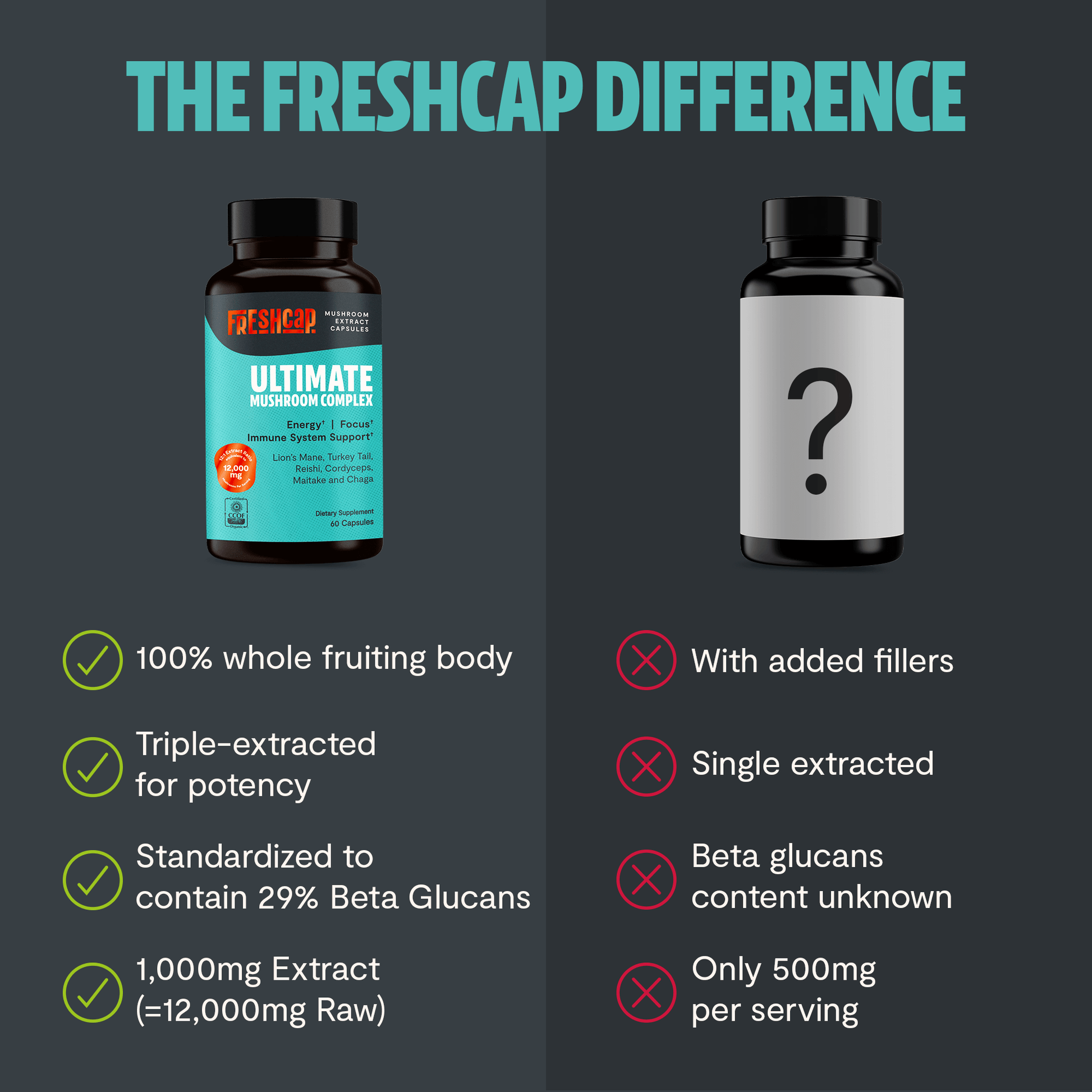 Premium blend of six powerful mushrooms for complete wellness. Quadruple-extracted mushroom supplement for maximum potency, delivering 12,000mg power for immunity, focus, and vitality.