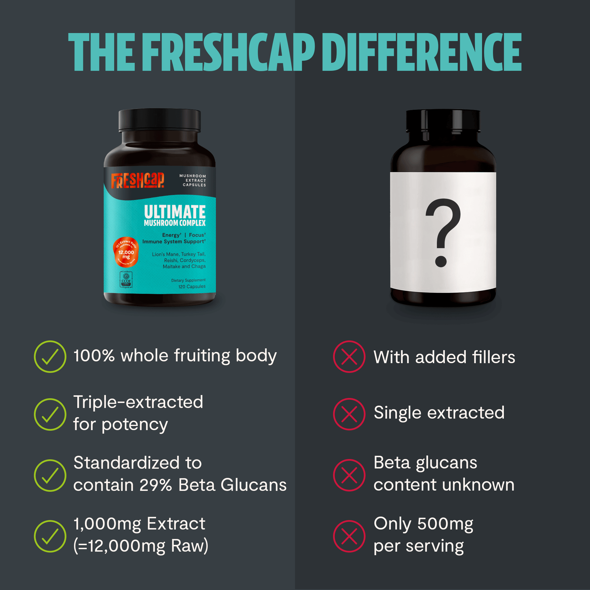 Premium blend of six powerful mushrooms for complete wellness. Quadruple-extracted mushroom supplement for maximum potency, delivering 12,000mg power for immunity, focus, and vitality.