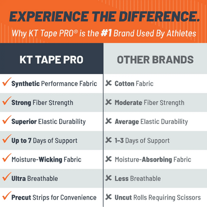 Need support that can endure your workouts and activity, but not sure which KT Tape is right for you? KT Tape® Starter Pack gives you a chance to try multiple types & sizes of KT Tape to find the perfect kinesiology tape for your application. All KT Tape
